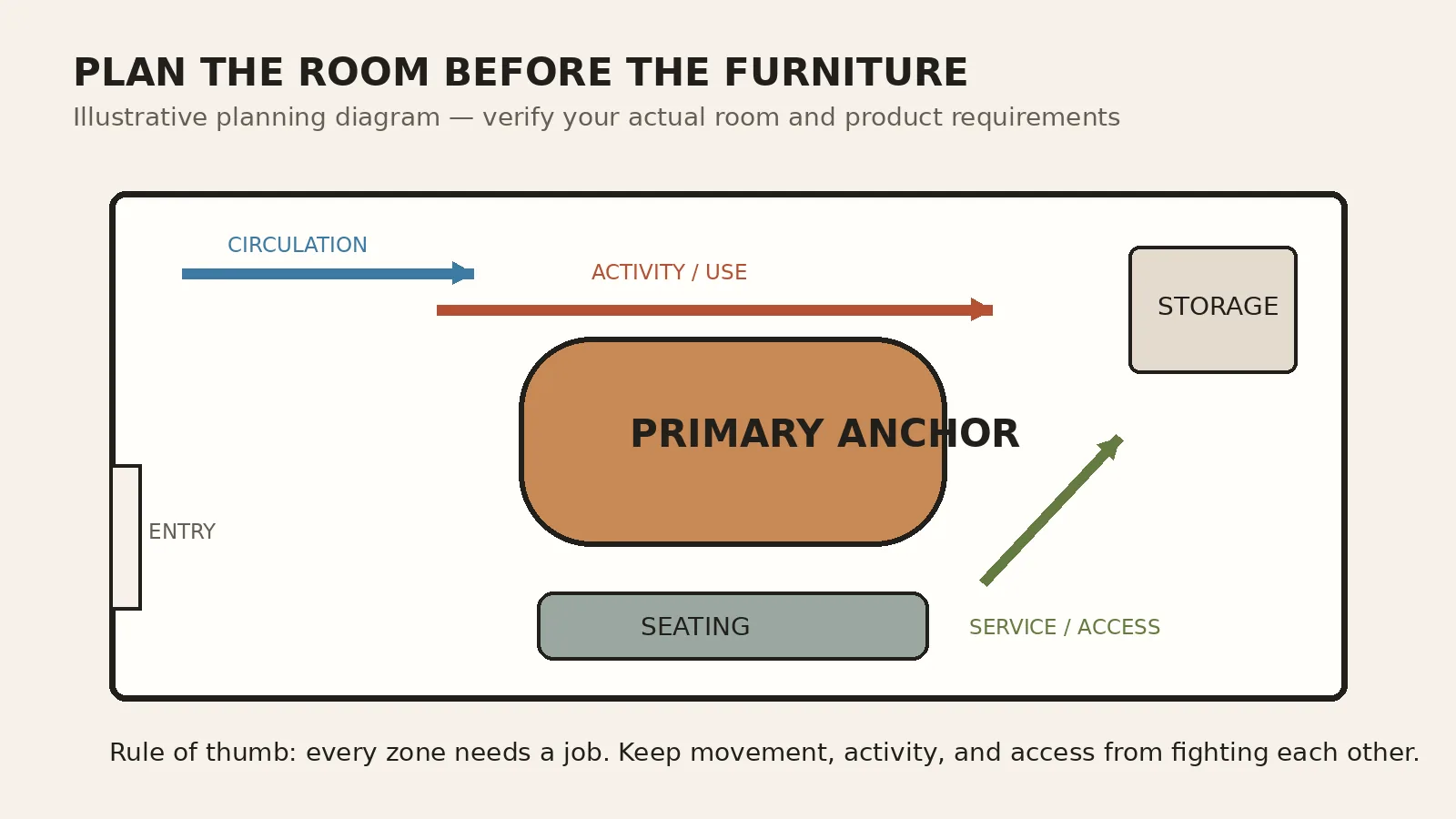Illustrated space-planning diagram showing circulation, activity, and service paths